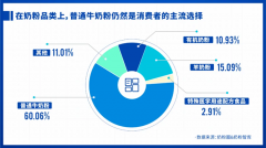 爱宜美：有机奶粉市场调查报告出炉，消费者认知度普遍提高